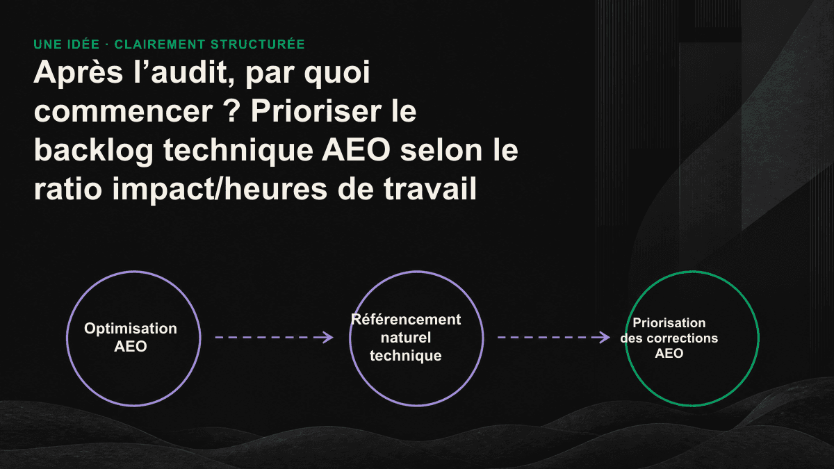 Matrice à quatre quadrants croisant impact et heures de travail pour déterminer quelles tâches AEO traiter en premier.