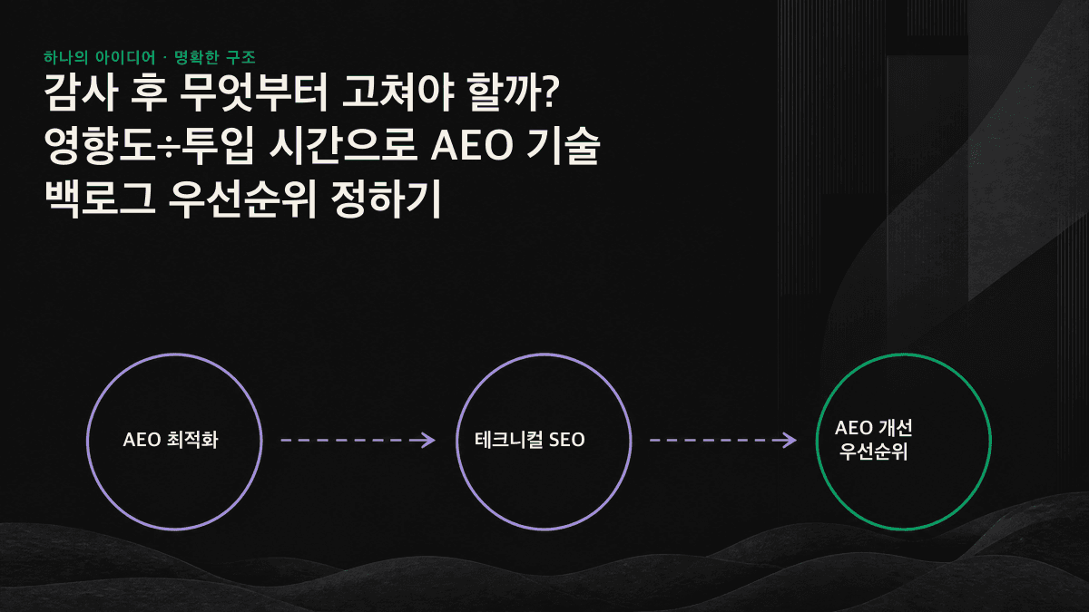 영향도와 투입 시간을 기준으로 AEO 과제를 어느 사분면부터 처리해야 하는지 보여주는 사분면 도표
