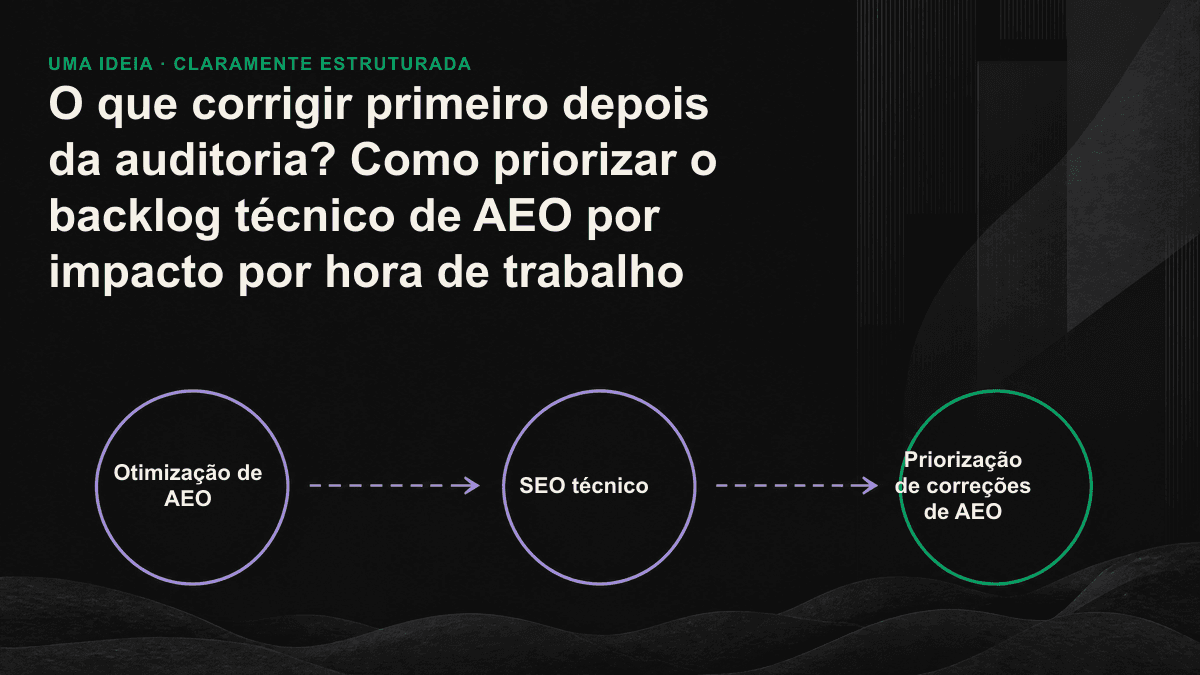Matriz de quatro quadrantes que cruza impacto e horas de trabalho para indicar quais tarefas de AEO devem ser executadas primeiro.