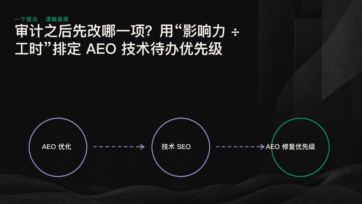 按影响力与工时划分的四象限图,标出 AEO 待办事项应优先处理的象限。