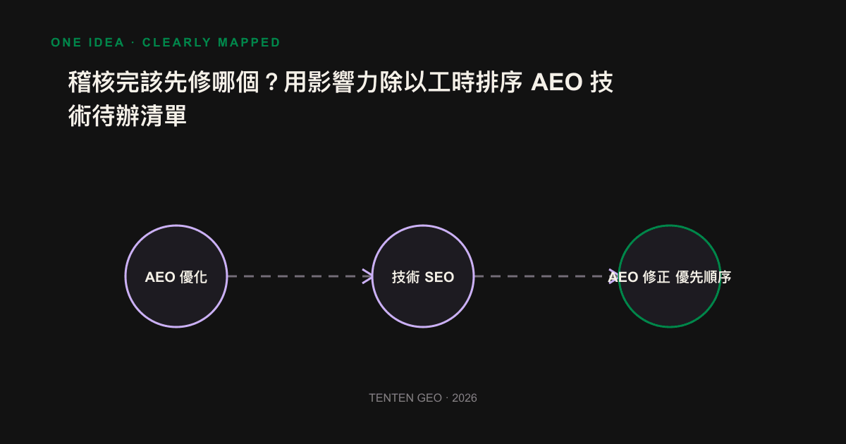 A four-quadrant diagram of influence and working hours, marking which square of the AEO to-do list should be done first.