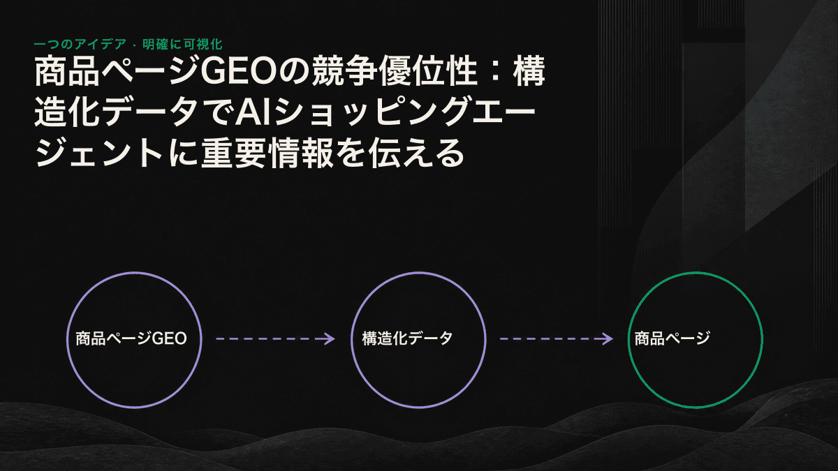 AIショッピングエージェントが商品ページのWeb構造から価格、在庫、評価の各項目を抽出し、推奨結果を生成するフローチャート