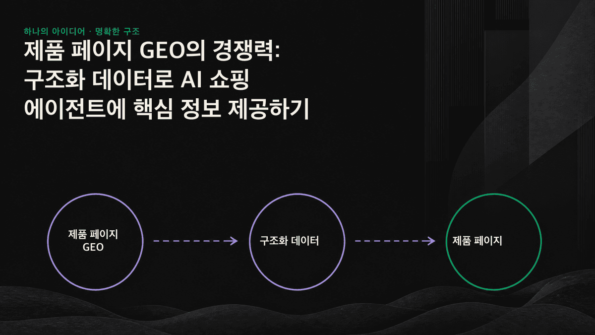 AI 쇼핑 에이전트가 제품 웹페이지 구조에서 가격, 재고, 평점 필드를 추출해 추천 결과를 생성하는 흐름도