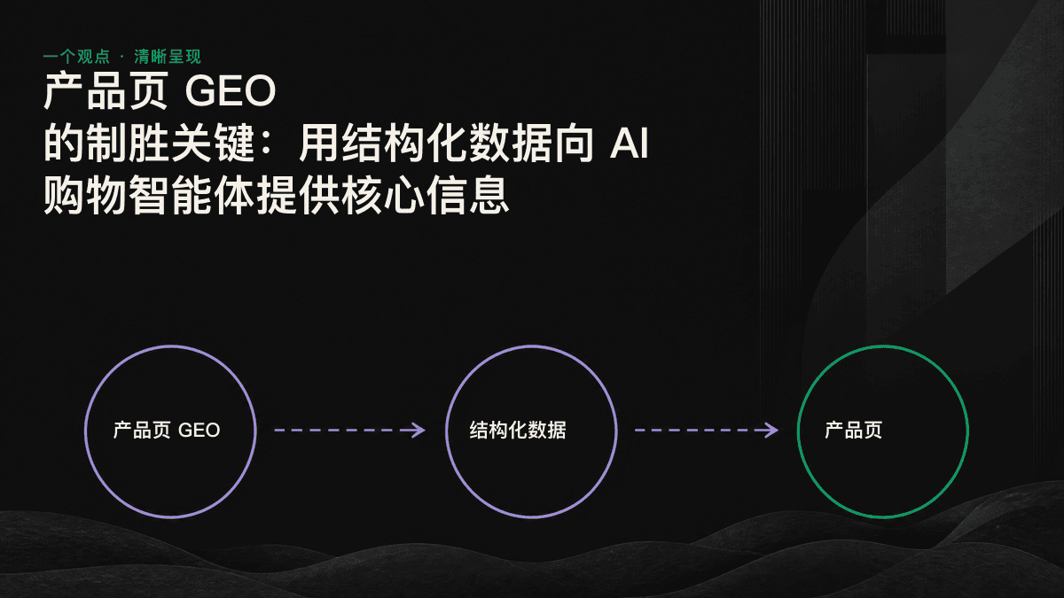 AI 购物智能体从产品网页结构中提取价格、库存和评分字段,并生成推荐结果的流程图
