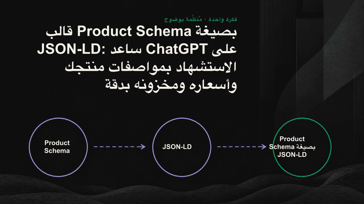 مخطط تدفّق يوضح ترميز اسم المنتج وسعره ومخزونه كحقول JSON-LD ضمن Product Schema، ثم استشهاد محرك الذكاء الاصطناعي بها بدقة.
