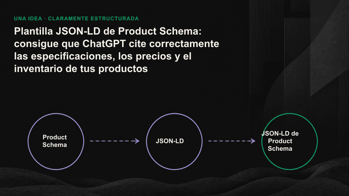 Diagrama de flujo que muestra cómo Product Schema identifica el nombre, el precio y el inventario de un producto mediante campos JSON-LD para que un motor de IA pueda citarlos correctamente.