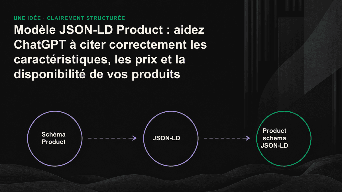 Schéma montrant comment le balisage Product renseigne le nom, le prix et la disponibilité d’un produit dans des champs JSON-LD afin que le moteur d’IA puisse les citer correctement.
