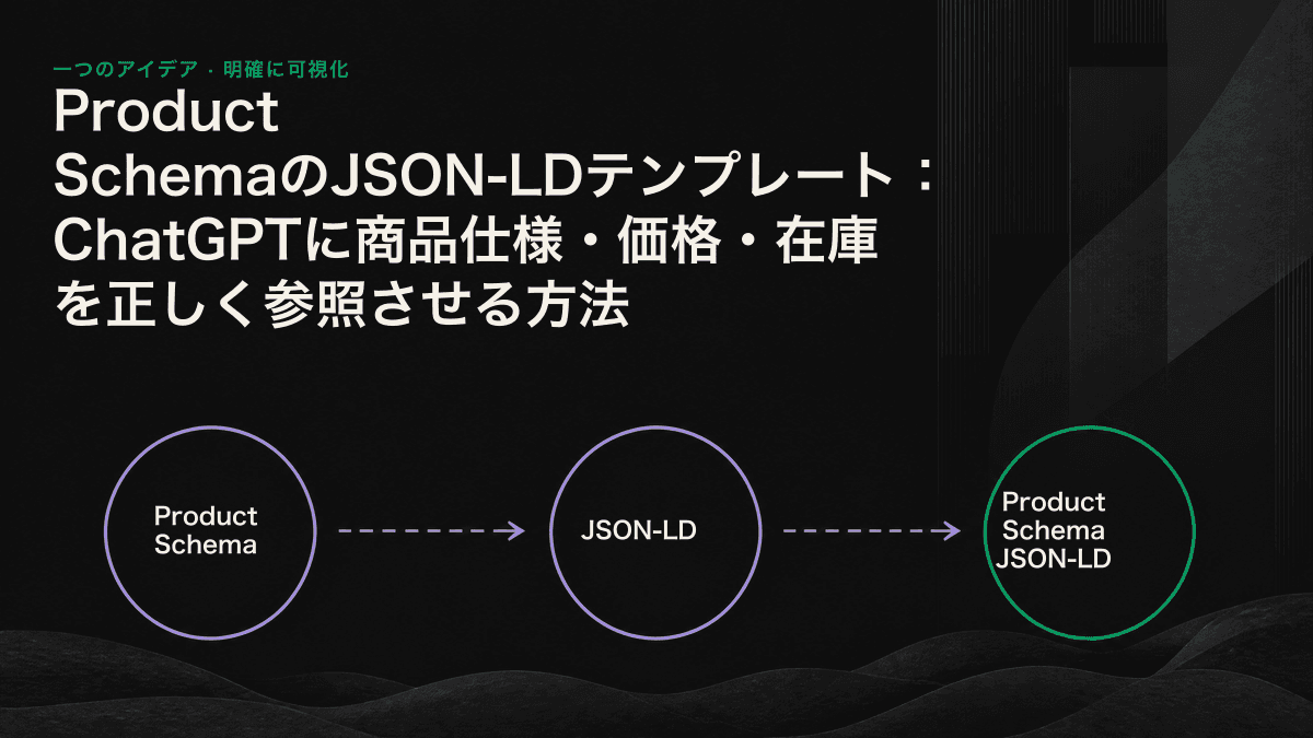 Product Schemaで商品名、価格、在庫をJSON-LDのフィールドとして記述し、AIエンジンがそれらを正しく参照する流れを示した図