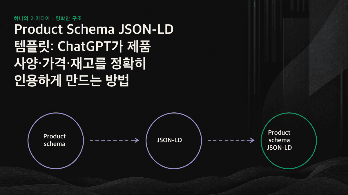 Product schema가 제품명, 가격, 재고를 JSON-LD 필드로 표시하고 AI 엔진이 이를 정확히 인용하는 과정을 나타낸 흐름도