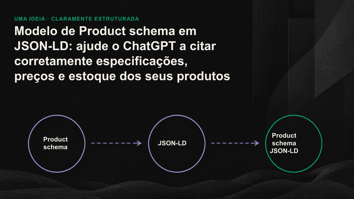 Fluxograma mostrando o Product schema identificando nome, preço e estoque como campos JSON-LD para que mecanismos de IA citem os dados corretamente
