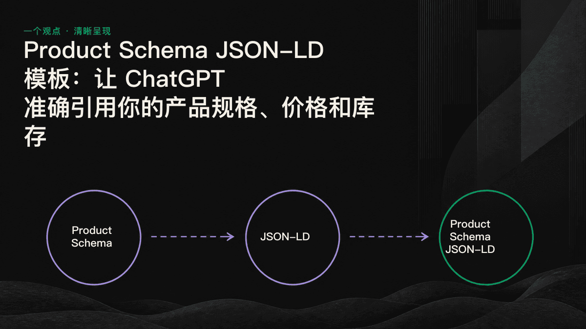 Product Schema 将产品名称、价格和库存标记为 JSON-LD 字段，AI 引擎据此准确引用信息的流程图