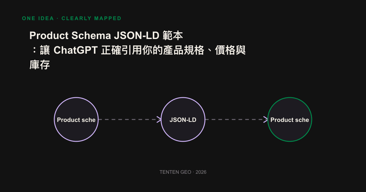 Product schema 把產品名稱、價格與庫存標成 JSON-LD 欄位，AI 引擎據此正確引用的流程圖