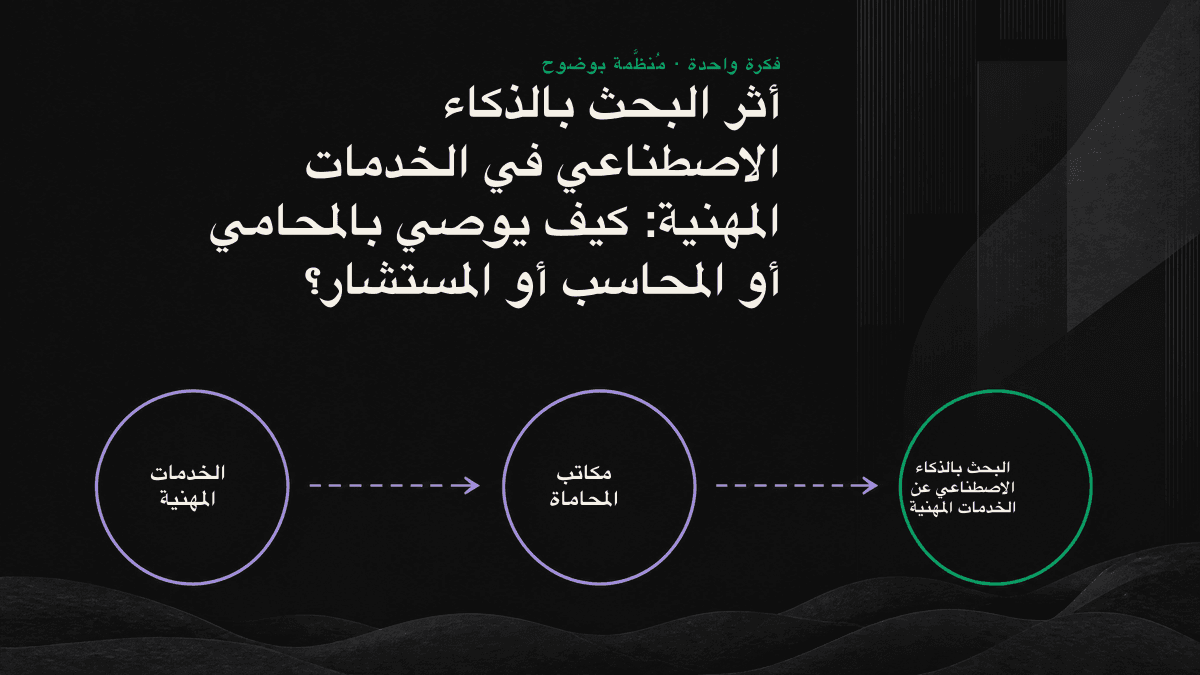 مخطط لمسار قرار عميل الخدمات المهنية، من السؤال الشفهي إلى البحث والتحقق عبر الذكاء الاصطناعي.