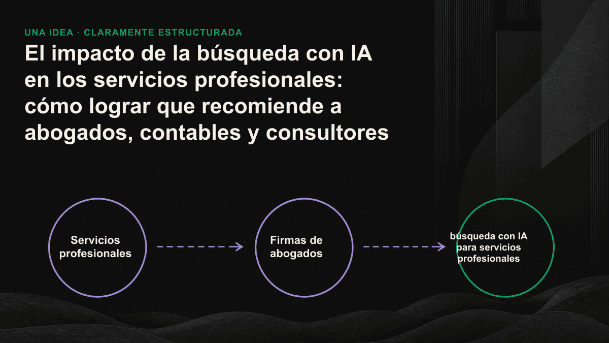 Mapa del proceso de decisión de clientes de servicios profesionales, desde la recomendación personal y la búsqueda de validación hasta la consulta a una IA.