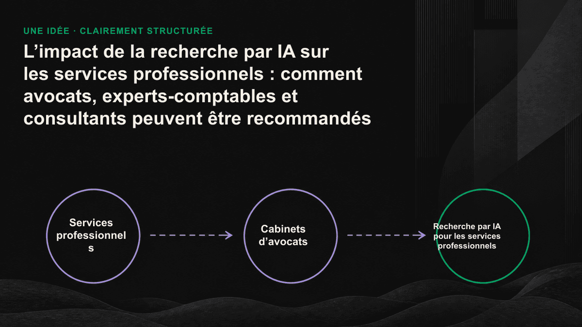 Schéma du parcours de décision d’un client de services professionnels, de la recommandation par le bouche-à-oreille à la vérification auprès d’une IA.