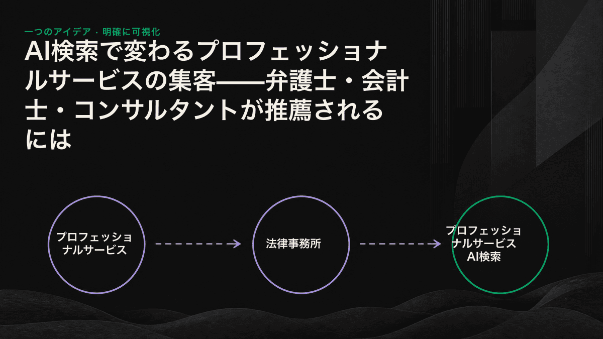 プロフェッショナルサービスの顧客が、口コミによる紹介から検索での確認、さらにAIへの質問へと移る意思決定プロセス図