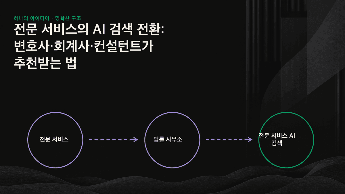 전문 서비스 고객의 의사결정이 지인 추천에서 검색 검증을 거쳐 AI에 묻는 방식으로 이동하는 과정을 보여주는 흐름도입니다.