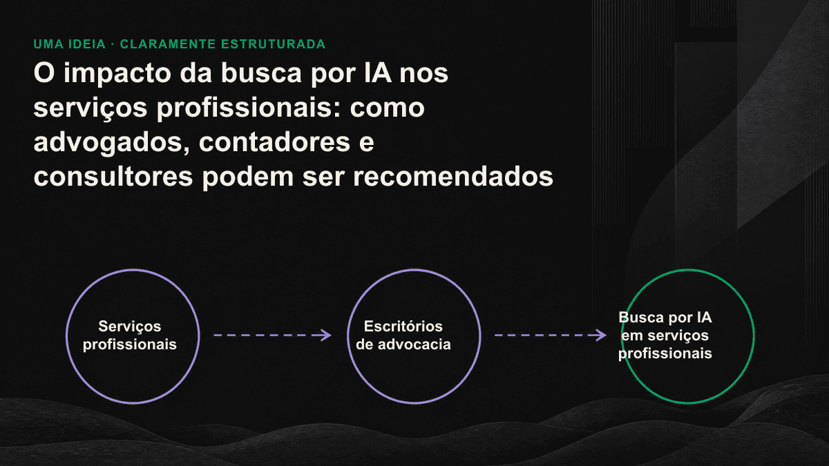 Mapa da jornada de decisão dos clientes de serviços profissionais, da indicação boca a boca à pesquisa de validação por IA.