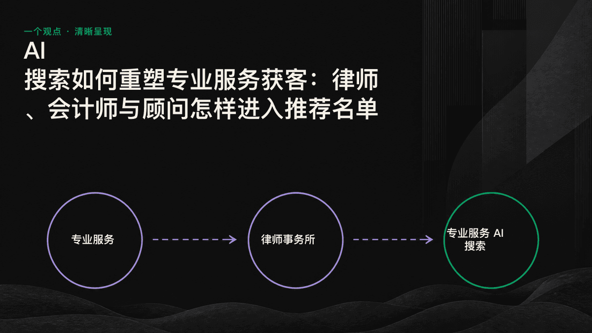 专业服务客户的决策路径图:从口碑询问、搜索验证逐步转向向 AI 提问。