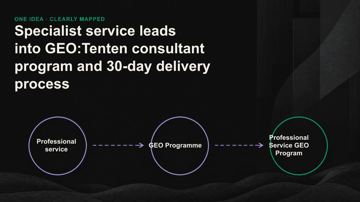 Professional-services GEO program with a 30-day sequence from audit through entity and structural repair, citable content, retesting, and handoff.