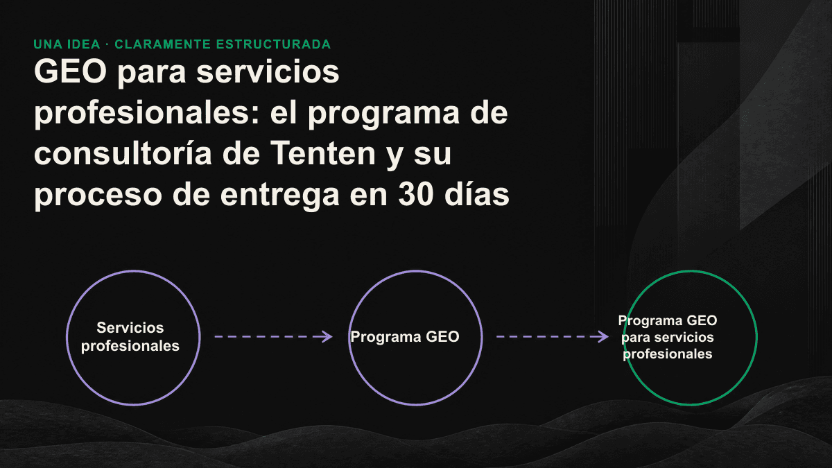 Diagrama del proceso de entrega en 30 días del programa GEO para servicios profesionales: auditoría GEO, corrección de entidades y estructura, producción de contenido citable, segunda medición y entrega final.