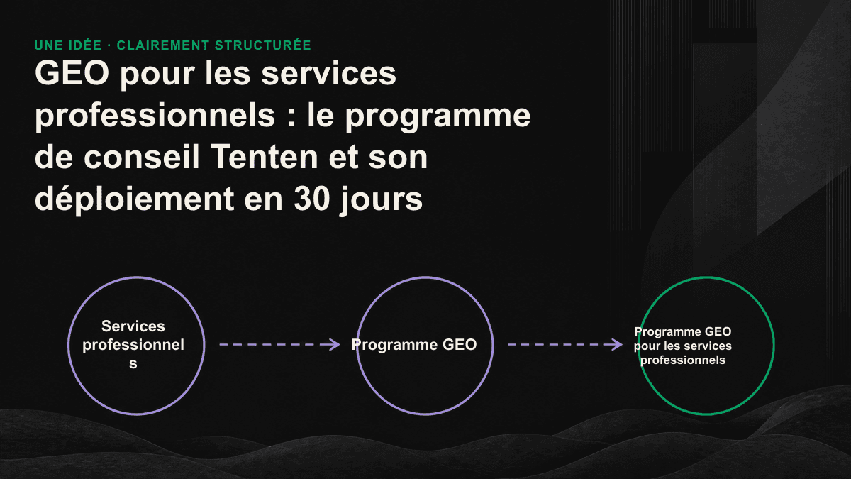 Schéma du programme GEO pour les services professionnels sur 30 jours : audit GEO, correction des entités et de la structure, production de contenus citables, nouvelle mesure et restitution.