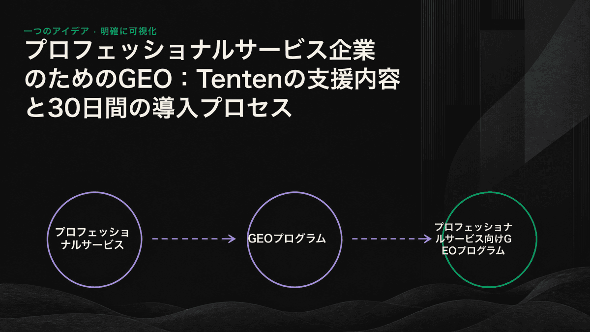 GEO監査、エンティティと構造の修正、引用可能なコンテンツ制作、再測定と引き継ぎの順に示した、プロフェッショナルサービス向けGEOプログラムの30日間の進行図