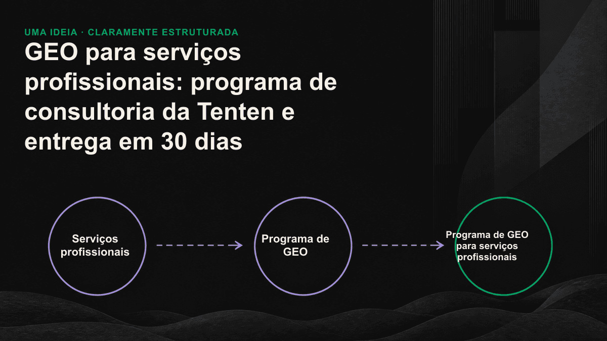 Fluxograma dos 30 dias do programa de GEO para serviços profissionais: auditoria GEO, correções de entidade e estrutura, produção de conteúdo citável, nova medição e entrega final.