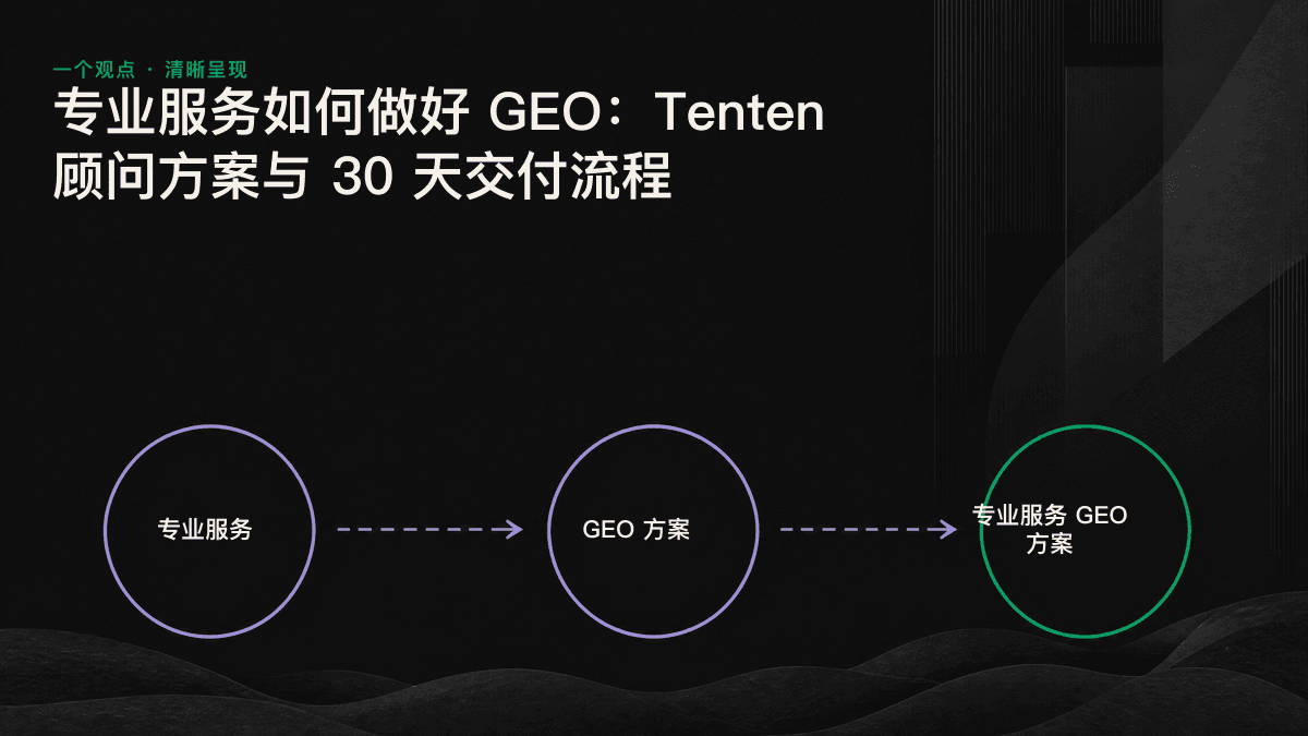 专业服务 GEO 方案的 30 天交付流程图，依次展示 GEO 审查、实体与结构修复、可引用内容生产、复测与交接。
