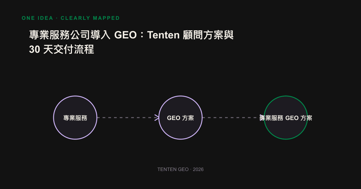 Professional Service GEO Program 30-day delivery flow chart, in order of GEO review, physical and structural repair, referenceable content production, replication and handover.