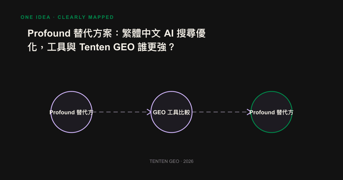 Comparison: Profound provides cross-engine measurements, Tenten GEO covers and complete loops run locally in Chinese.