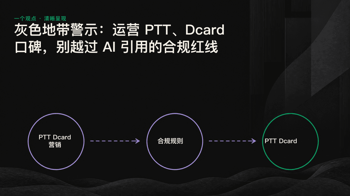 按照合规程度将论坛口碑运营划分为绿色、黄色和红色三个区域