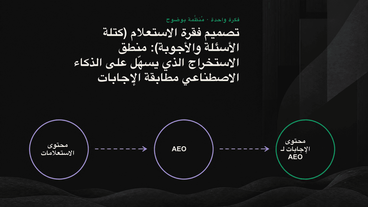 مخطط يوضح بنية فقرة الإجابة القابلة للاستخراج بواسطة الذكاء الاصطناعي: عنوان بصيغة سؤال، وإجابة مباشرة، ونص مكتفٍ بذاته.