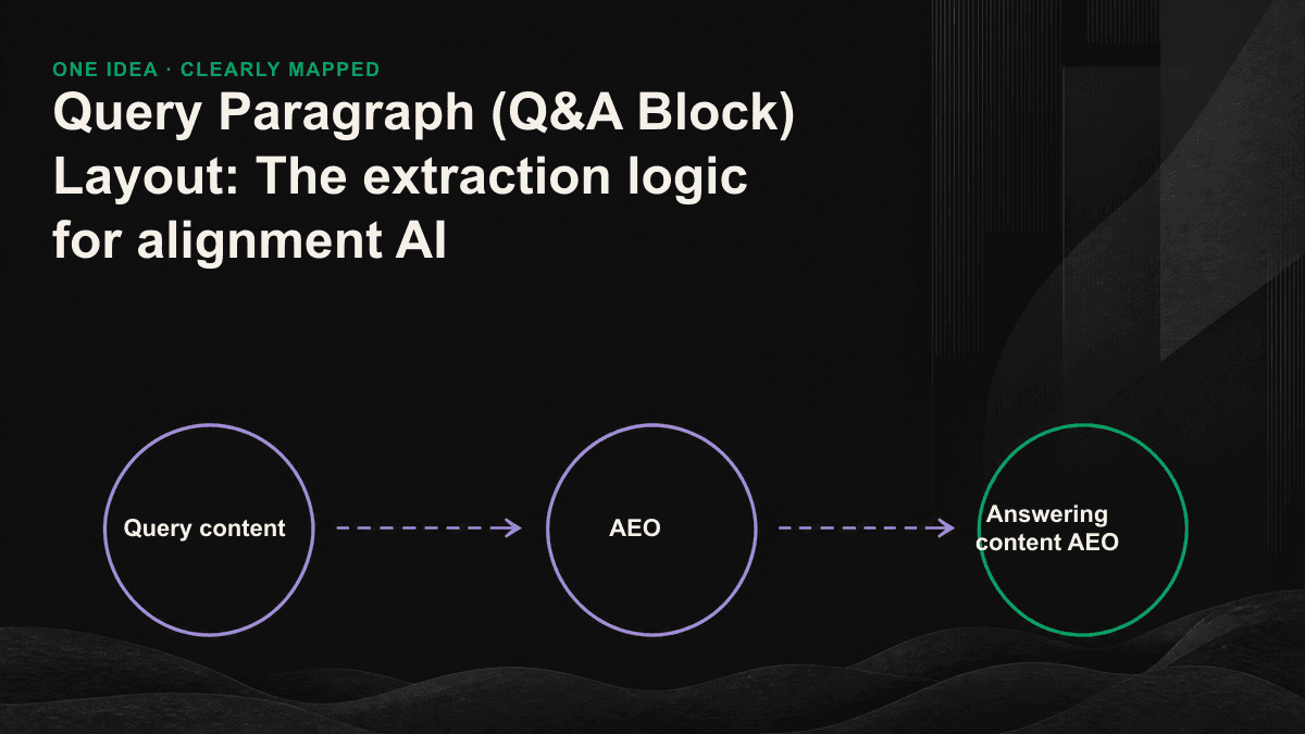A diagram that describes the structure of the reply paragraph that can be extracted from AI: question the title of the sentence, straightball answer, self-contained text.