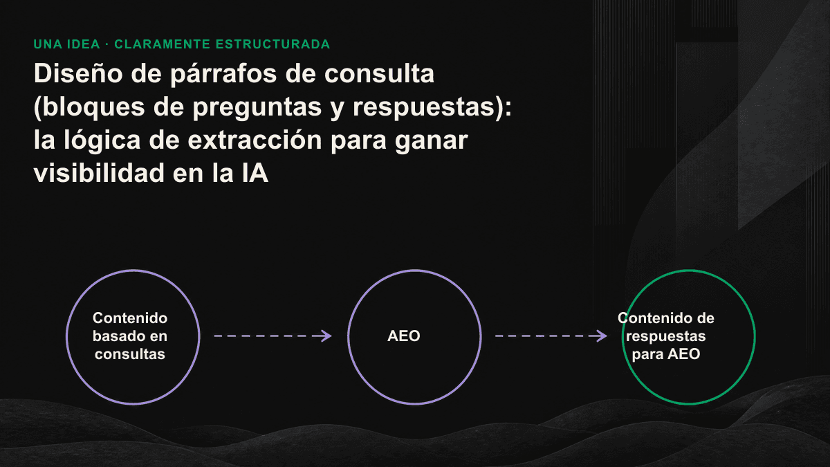 Diagrama de la estructura de un párrafo de respuesta fácil de extraer por una IA: título en forma de pregunta, respuesta directa y texto autónomo.