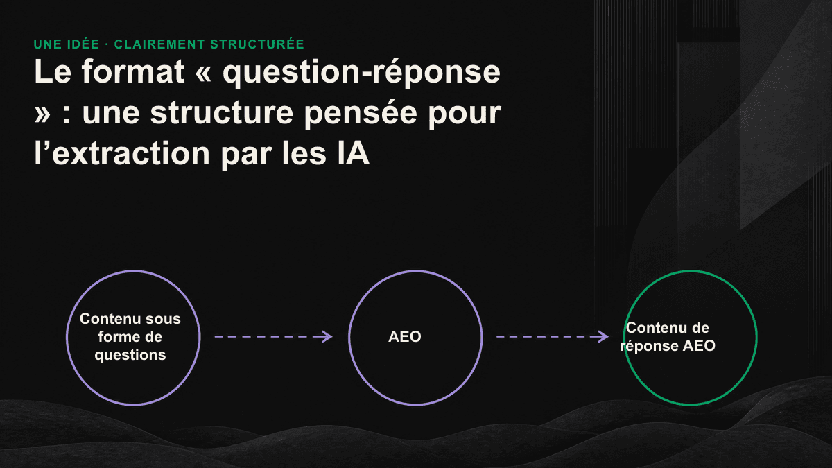 Schéma présentant la structure d’un paragraphe de réponse extractible par une IA : un titre formulé comme une question, une réponse directe et un texte autonome.
