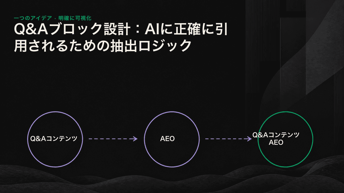 AIが抽出しやすい回答段落の構造を示す図。疑問文の見出し、端的な回答、単独で意味が通る本文で構成されている