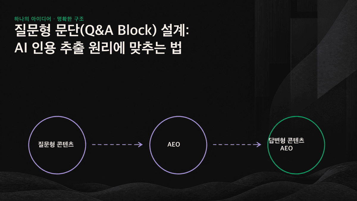 AI가 추출하기 쉬운 답변 문단의 구조를 설명하는 도식: 질문형 제목, 핵심을 바로 말하는 답변, 독립적으로 이해되는 본문