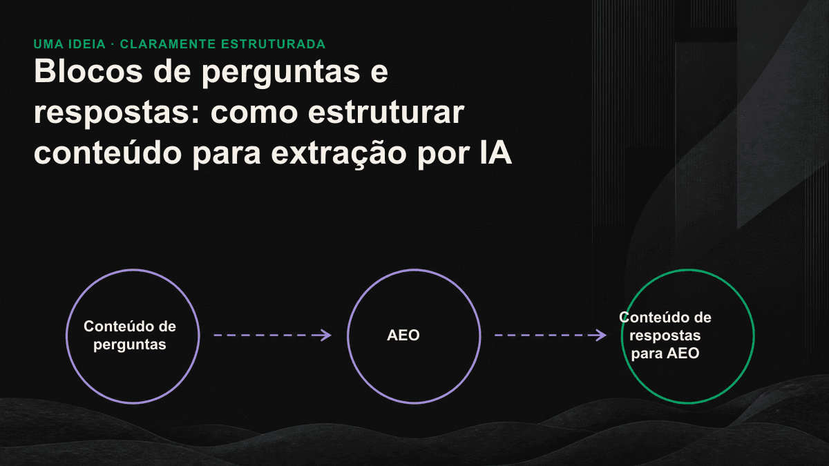 Diagrama da estrutura de um bloco de resposta que pode ser extraído por IA: título em forma de pergunta, resposta direta e texto autossuficiente.