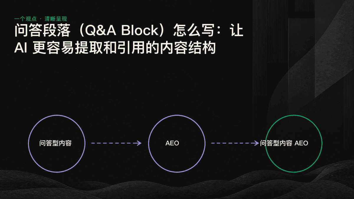 AI 可提取的回答段落结构示意图:疑问句标题、开门见山的答案和可独立理解的正文。