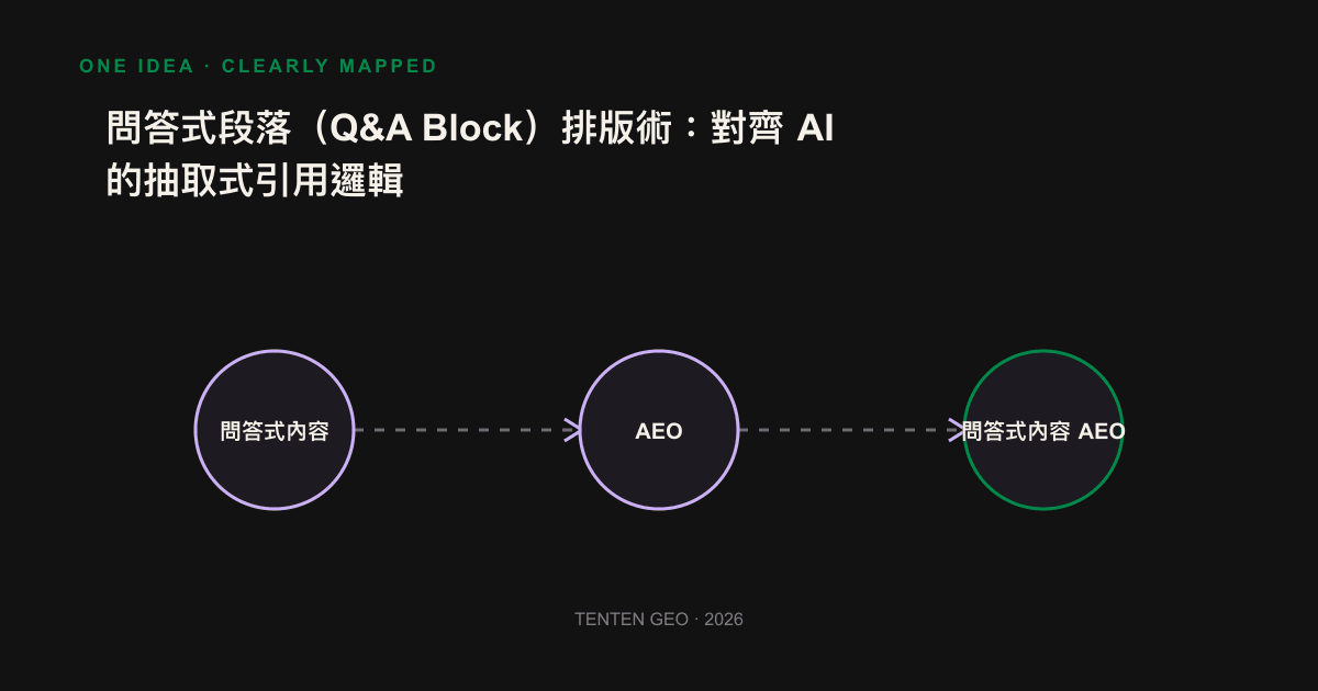 A diagram that describes the structure of the reply paragraph that can be extracted from AI: question the title of the sentence, straightball answer, self-contained text.