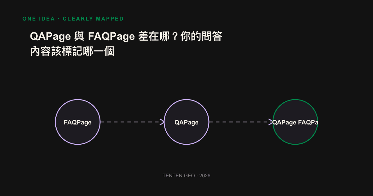 Schematic diagram of the judgment of FAQPage and QAPage based on "who wrote the answer"
