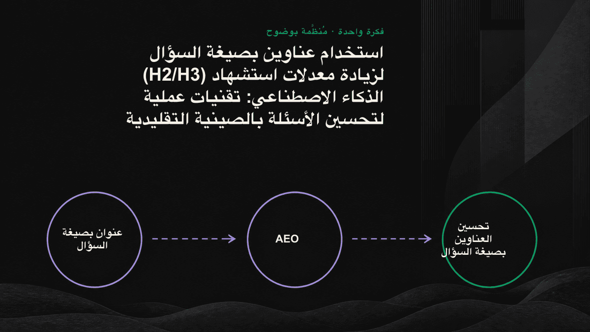 رسم تخطيطي يوضح اختلاف المحاذاة بين العناوين الاسمية والعناوين بصيغة السؤال أثناء استرجاع الذكاء الاصطناعي للمحتوى.