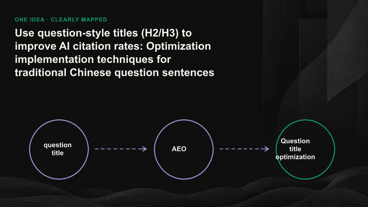 Schematic diagram of the alignment differences between noun-type titles and question-type titles during AI retrieval.