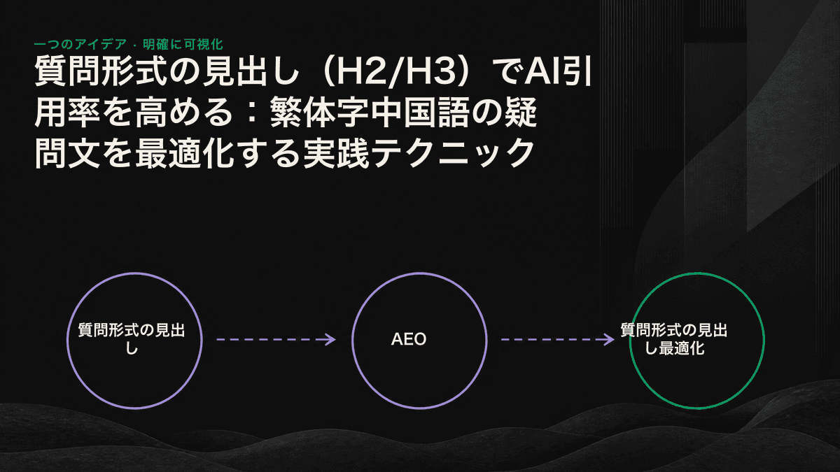 AI検索における名詞形式と質問形式の見出しの一致度の違いを示す模式図