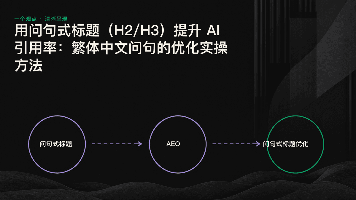 AI 检索时名词式标题与问句式标题的对齐差异示意图