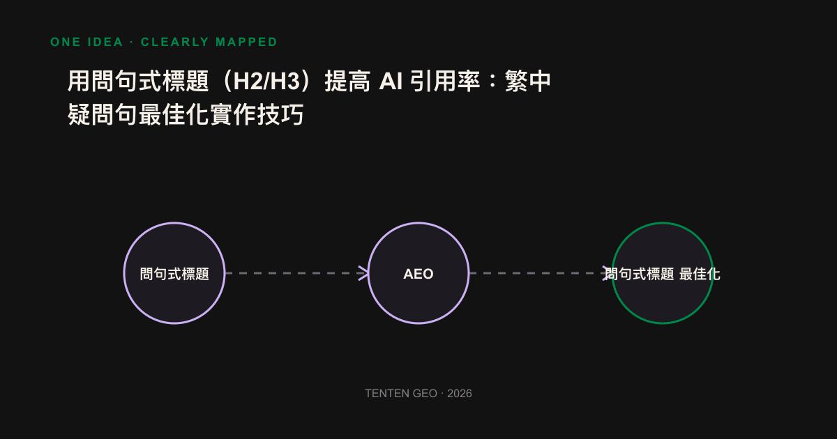Schematic diagram of the alignment differences between noun-type titles and question-type titles during AI retrieval.