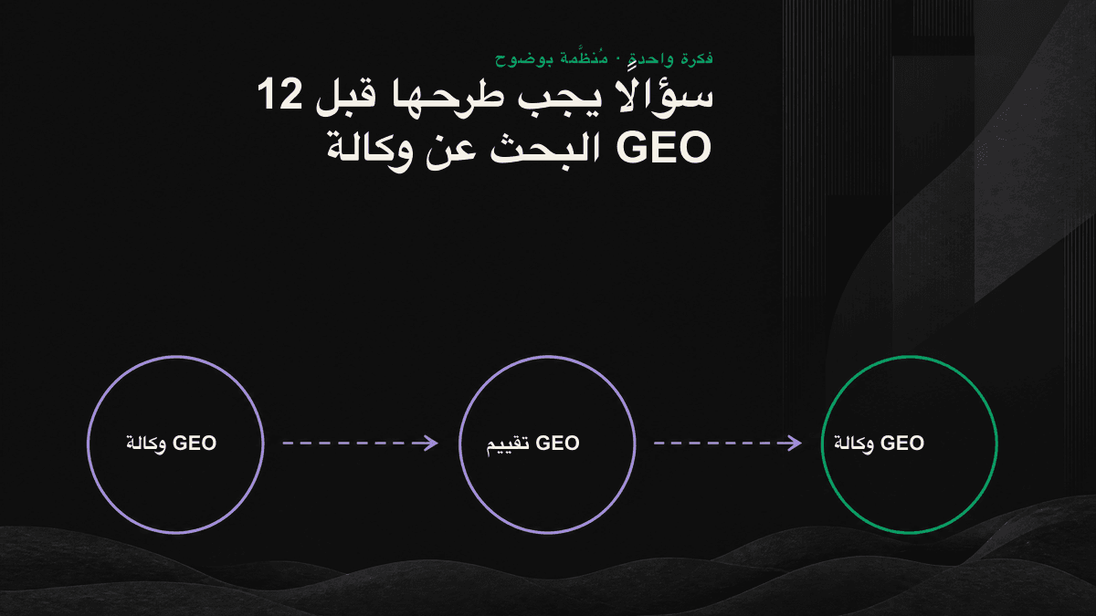 مخطط يوضّح تقسيم الأسئلة الـ12 الموجّهة إلى وكالات GEO إلى ثلاث مجموعات: الظهور والقياس، والتنفيذ، والعقد والمخاطر، مع نظام للتقييم.