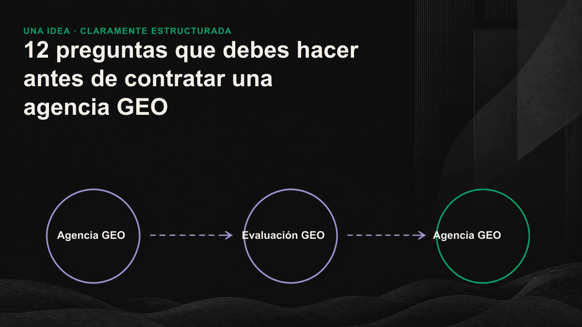 Infografía que organiza las 12 preguntas para evaluar una agencia GEO en tres grupos: visibilidad y medición, contenido y ejecución, y contrato y riesgos.