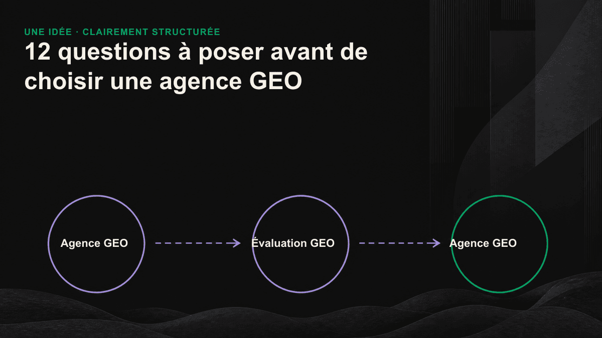 Les 12 questions à poser aux agences GEO, réparties en trois catégories — visibilité et mesure, contenu et exécution, contrat et risques — avec leur grille de notation.